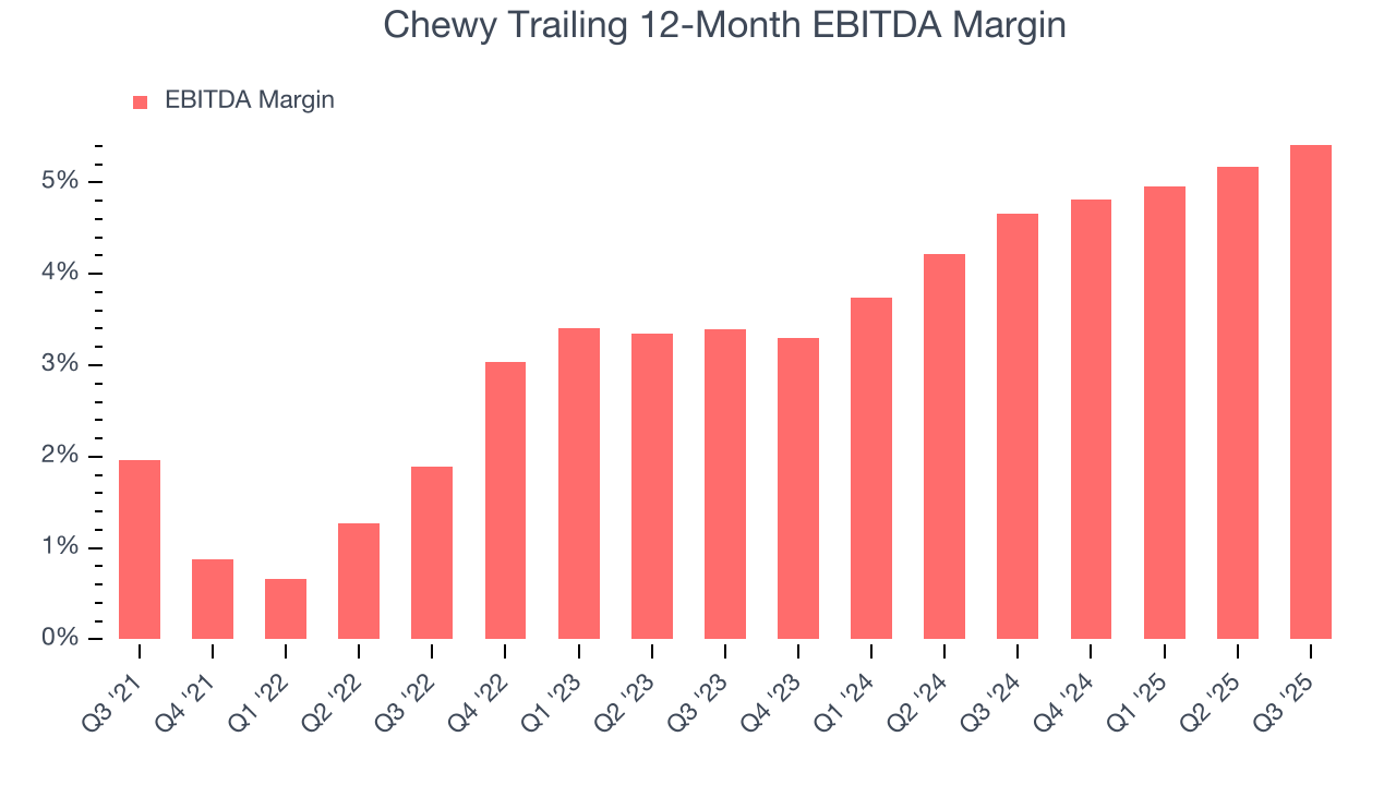 Chewy Trailing 12-Month EBITDA Margin