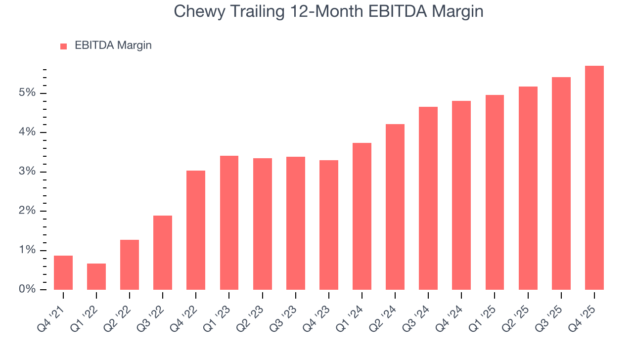 Chewy Trailing 12-Month EBITDA Margin
