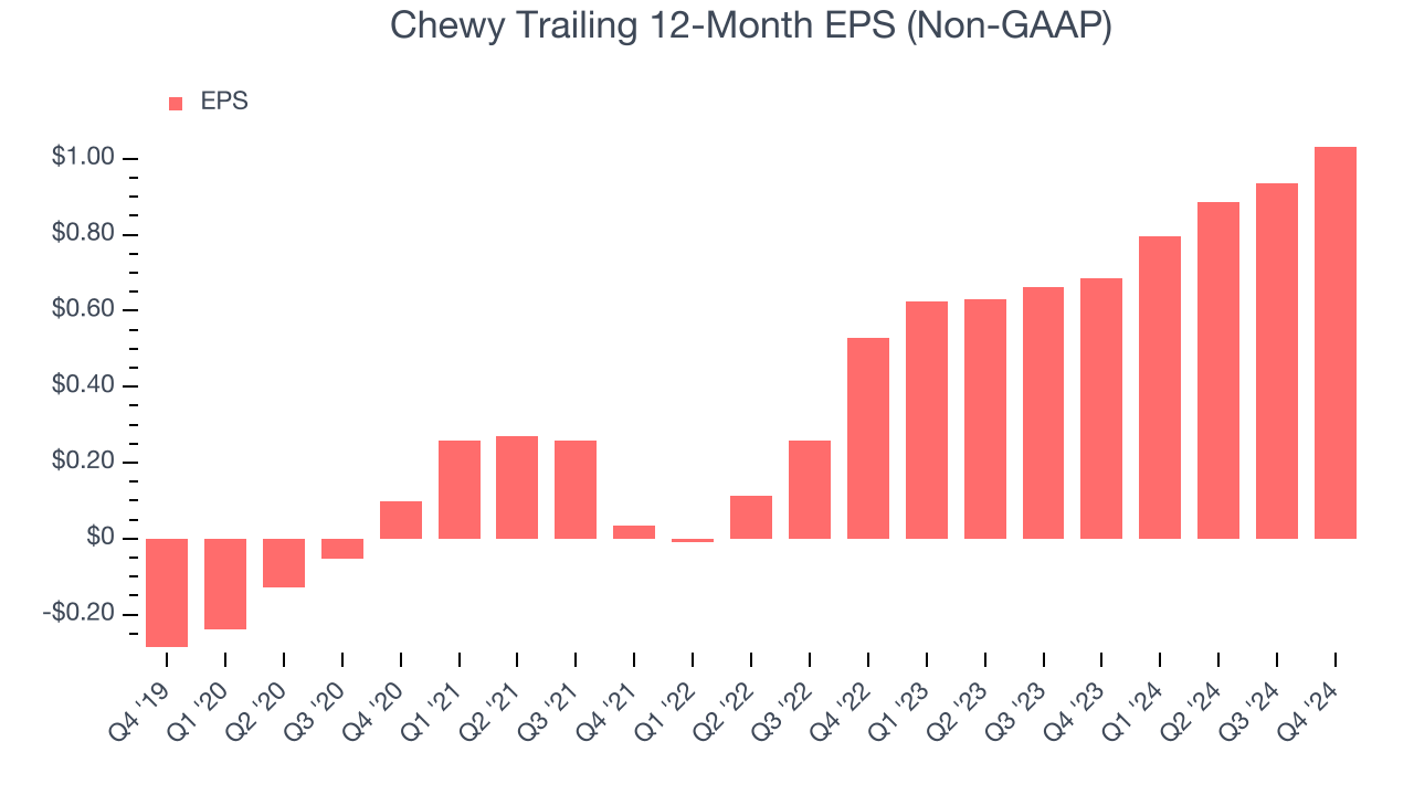 Chewy Trailing 12-Month EPS (Non-GAAP)