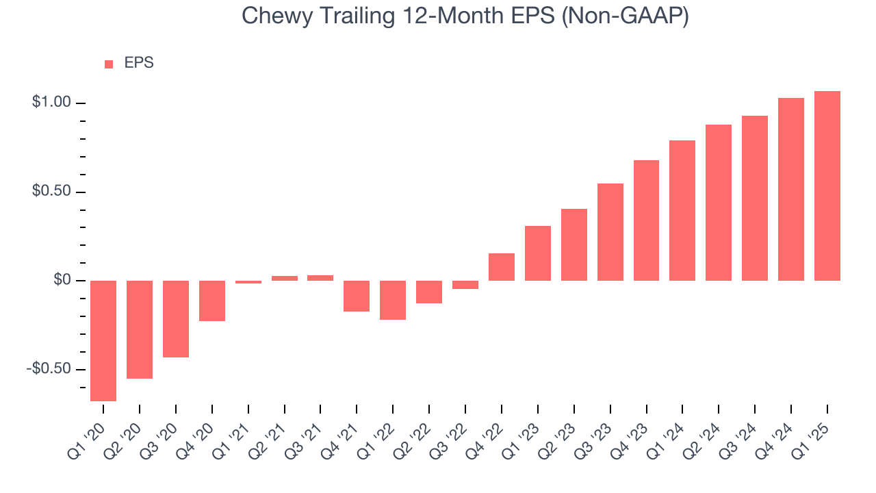 Chewy Trailing 12-Month EPS (Non-GAAP)