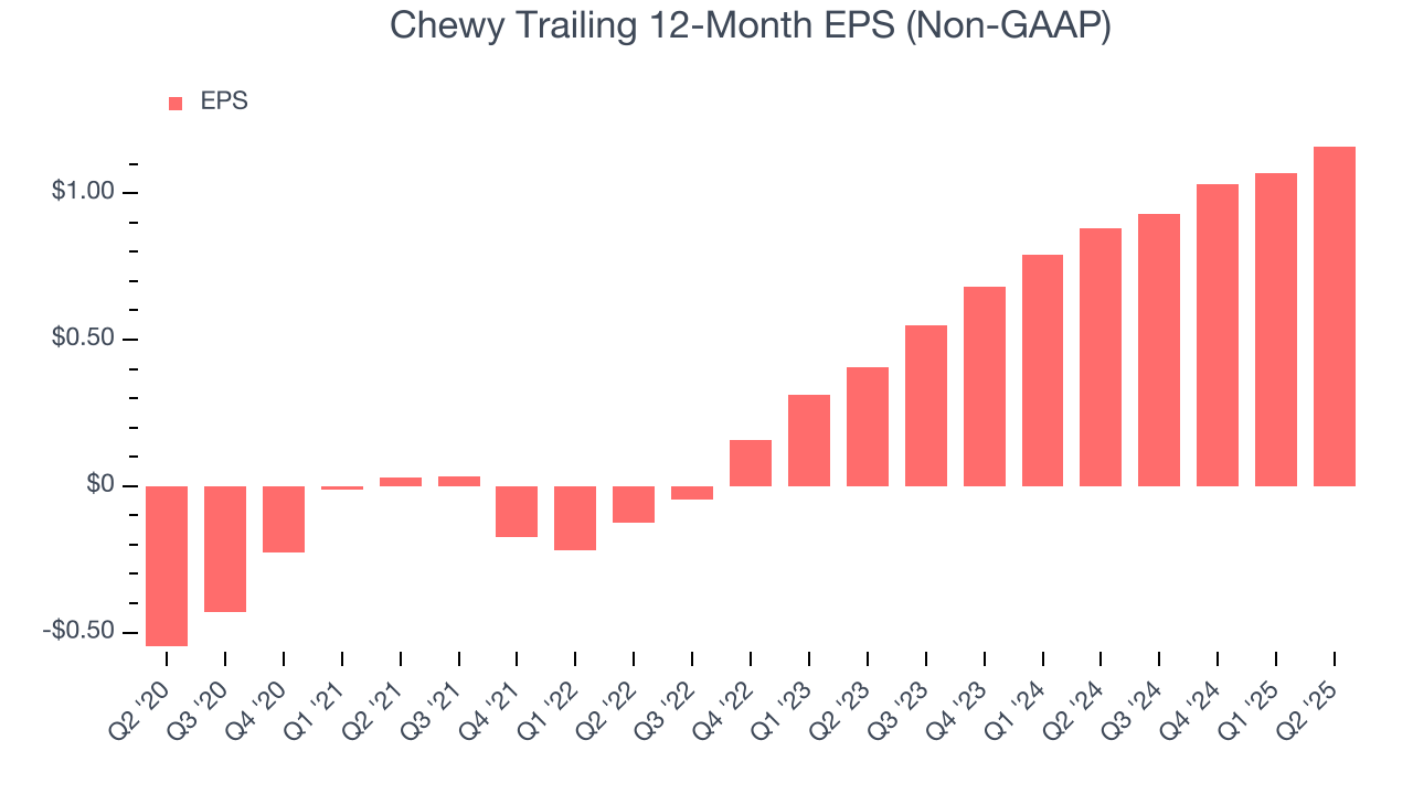 Chewy Trailing 12-Month EPS (Non-GAAP)