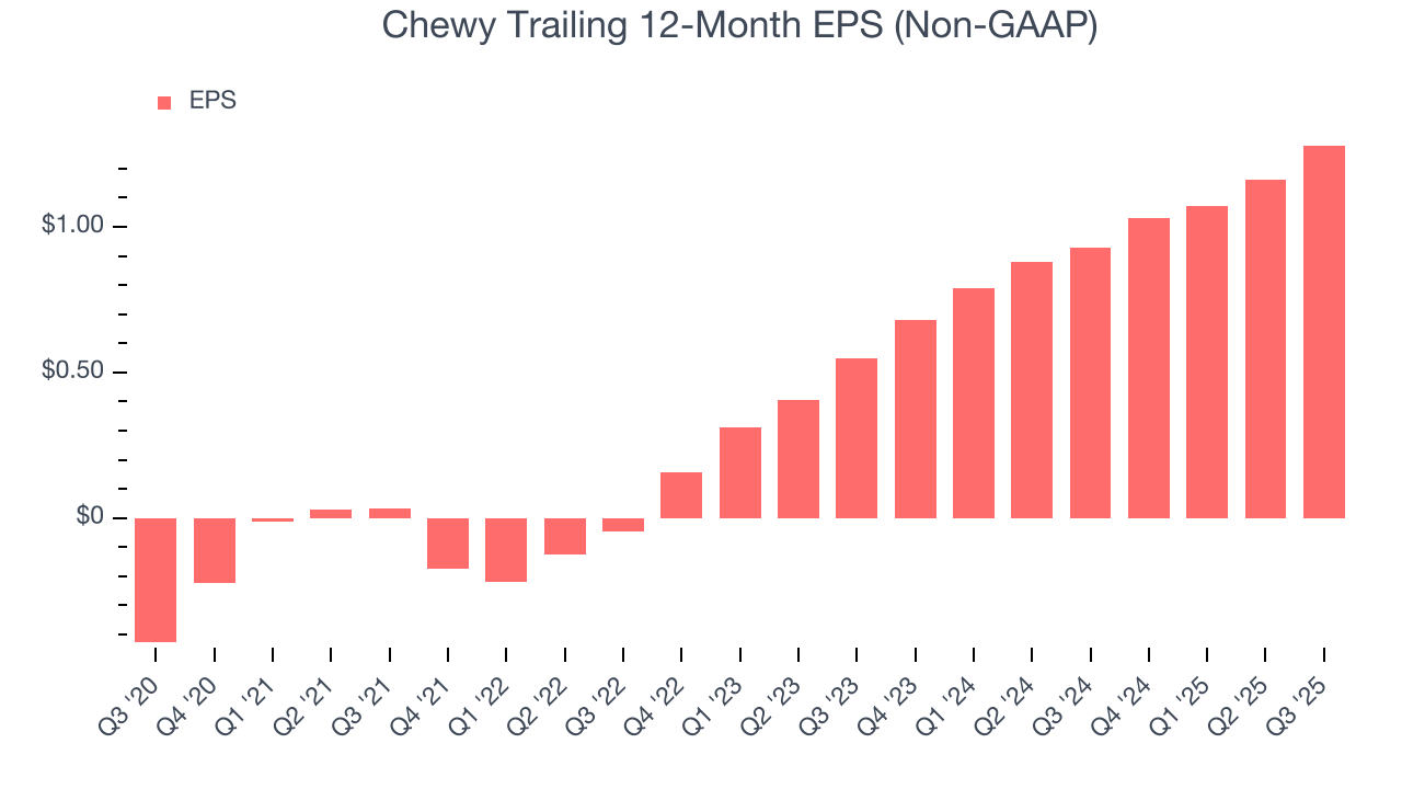 Chewy Trailing 12-Month EPS (Non-GAAP)