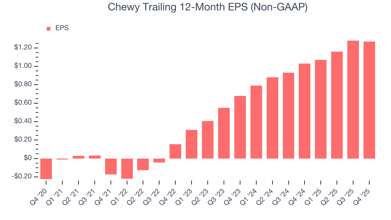 Chewy Trailing 12-Month EPS (Non-GAAP)