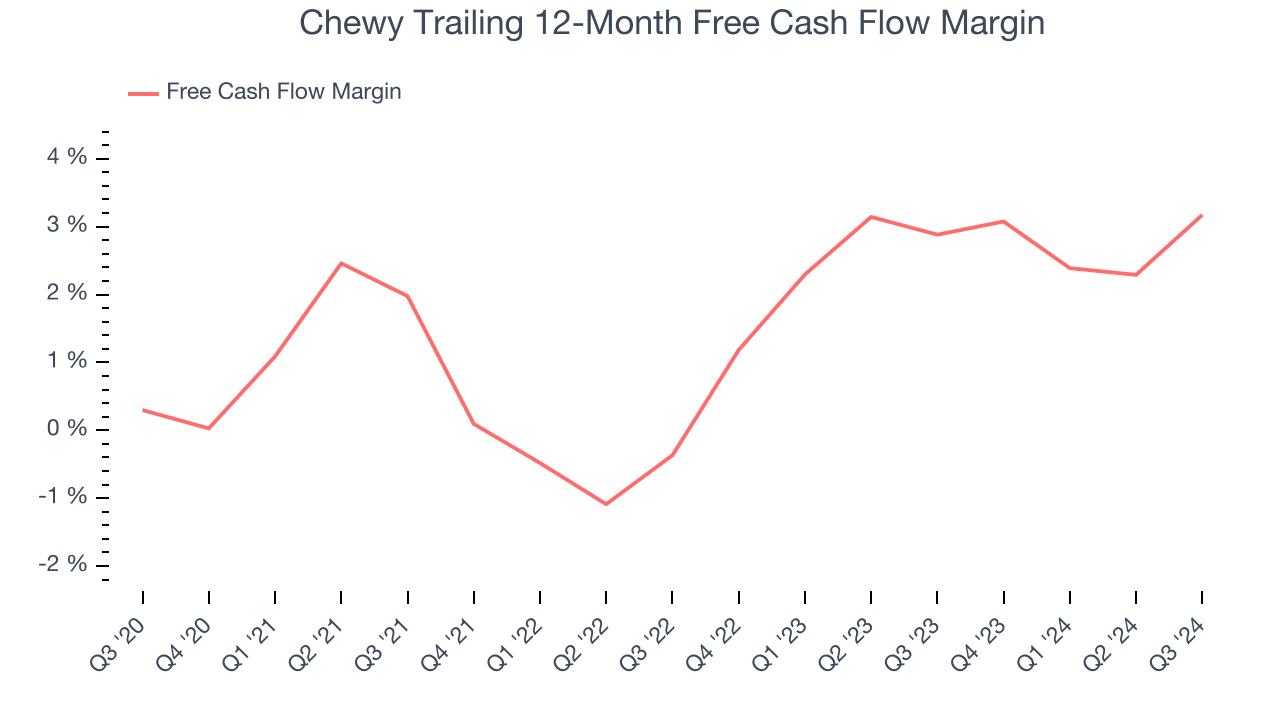 Chewy Trailing 12-Month Free Cash Flow Margin