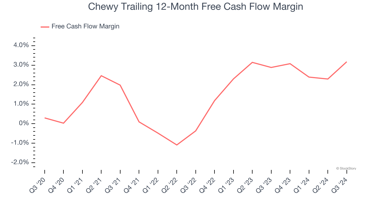 Chewy Trailing 12-Month Free Cash Flow Margin