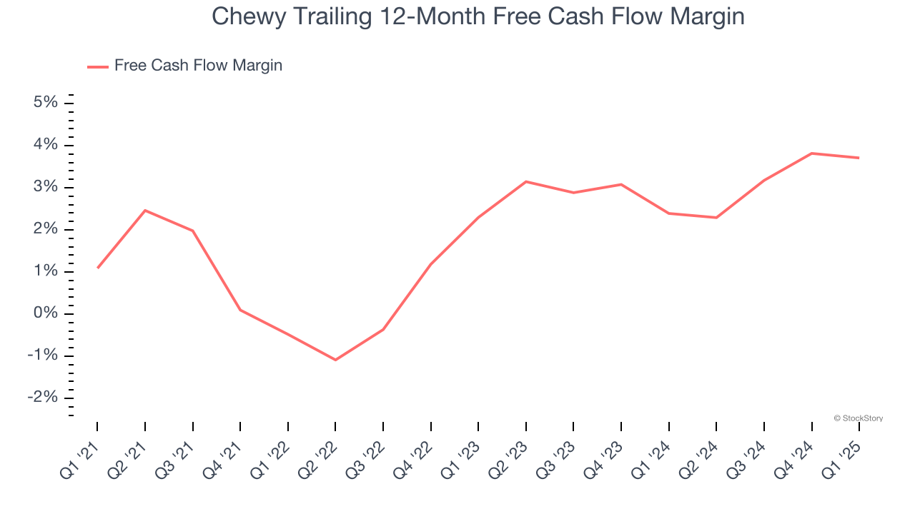 Chewy Trailing 12-Month Free Cash Flow Margin