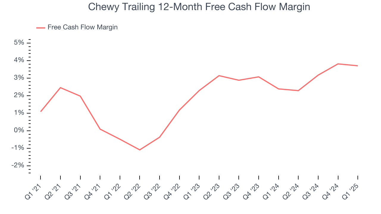 Chewy Trailing 12-Month Free Cash Flow Margin