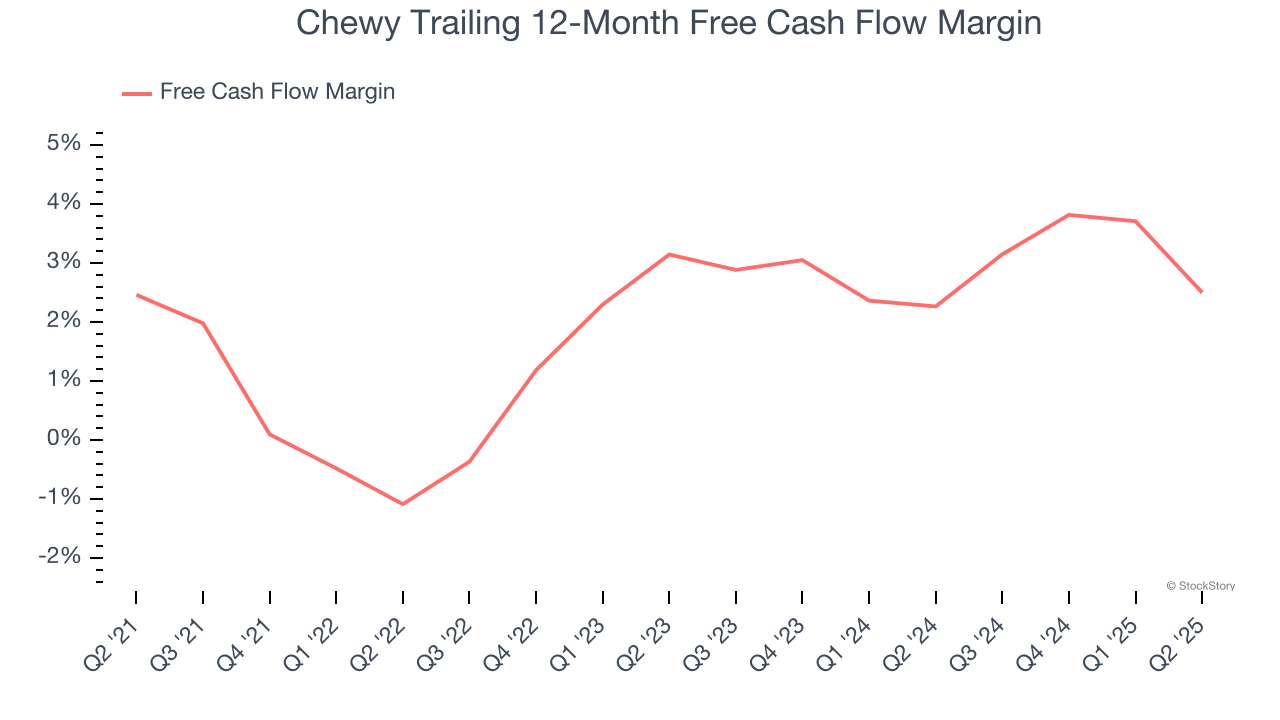 Chewy Trailing 12-Month Free Cash Flow Margin
