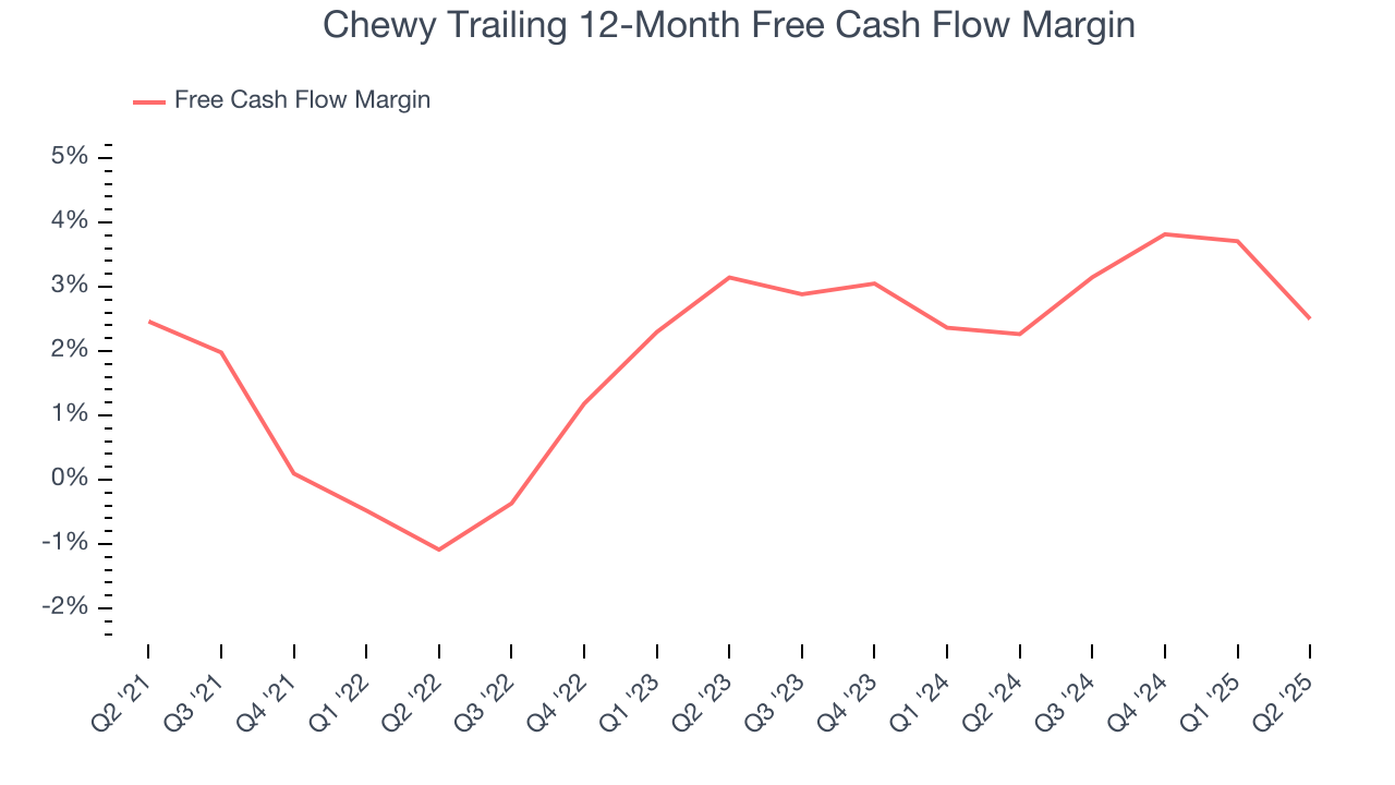 Chewy Trailing 12-Month Free Cash Flow Margin
