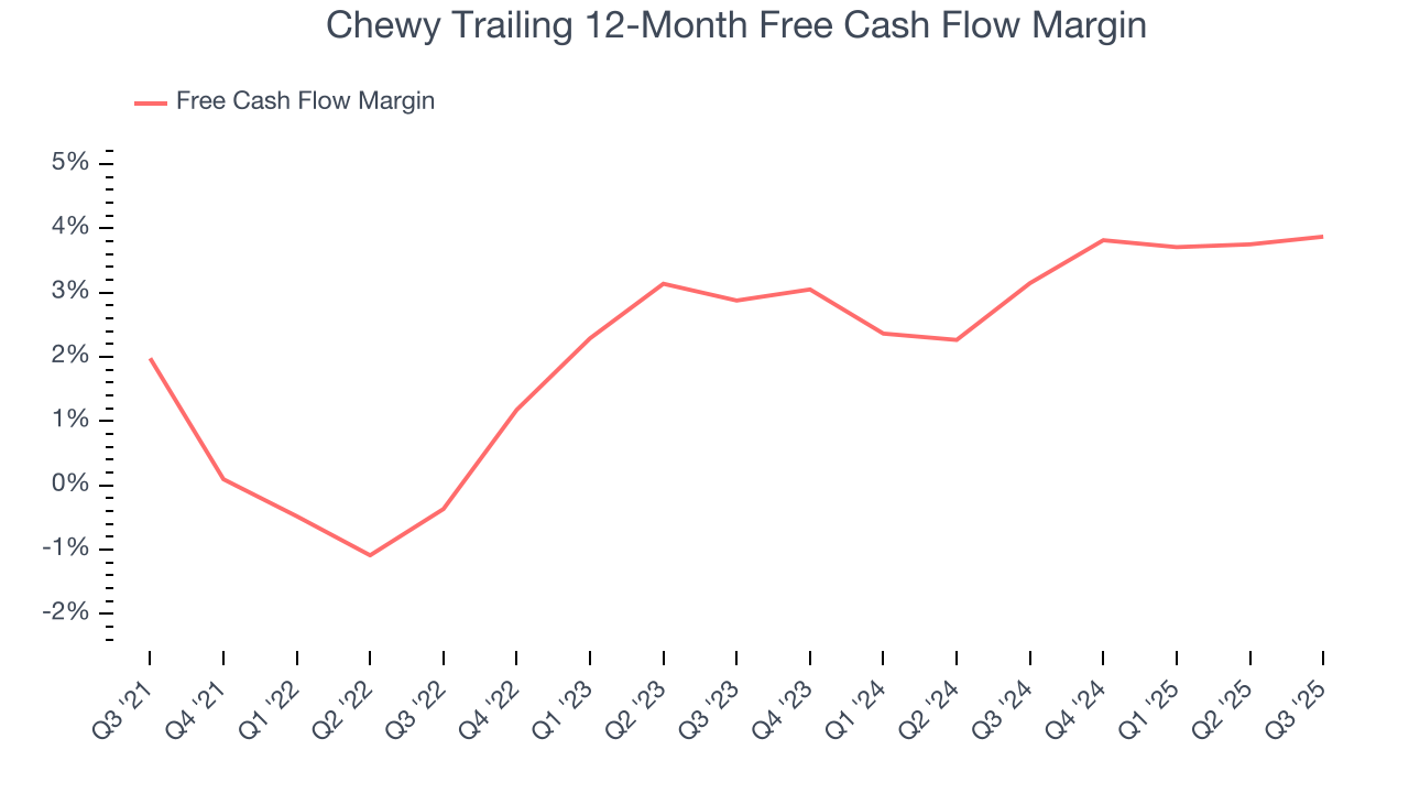 Chewy Trailing 12-Month Free Cash Flow Margin