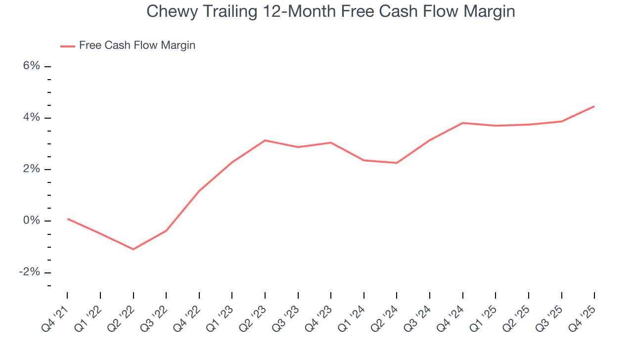 Chewy Trailing 12-Month Free Cash Flow Margin