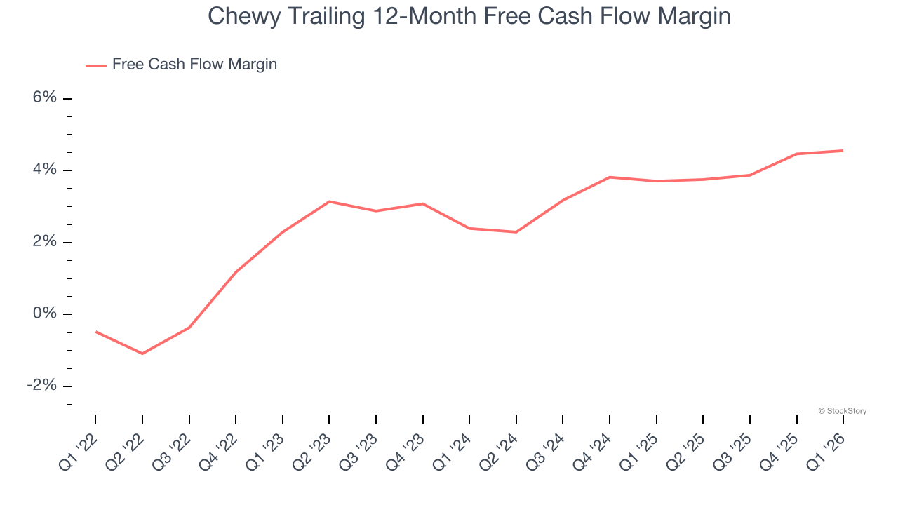 Chewy Trailing 12-Month Free Cash Flow Margin