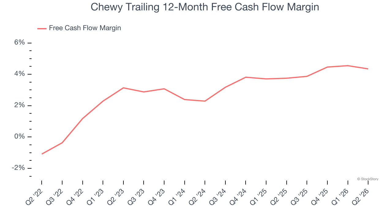 Chewy Trailing 12-Month Free Cash Flow Margin