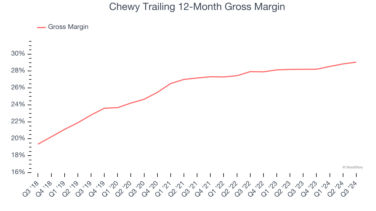 Chewy Trailing 12-Month Gross Margin