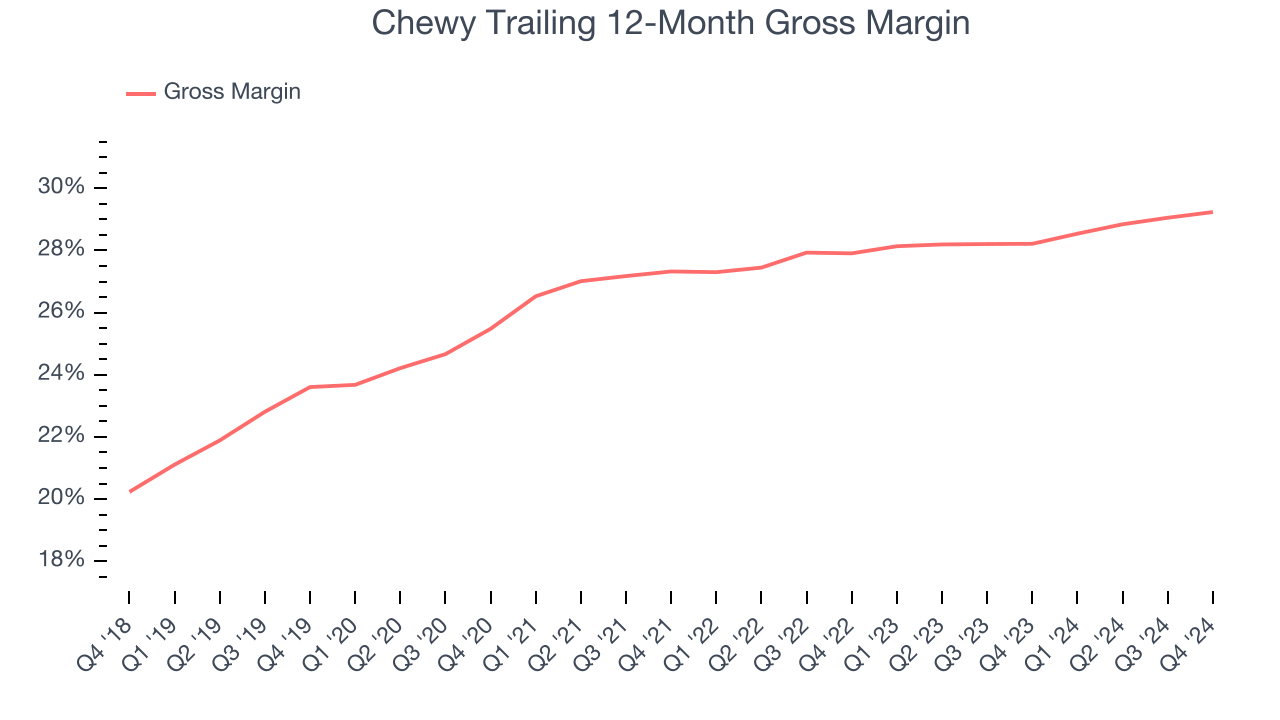 Chewy Trailing 12-Month Gross Margin