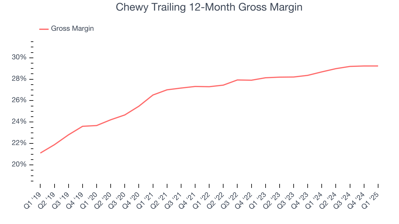 Chewy Trailing 12-Month Gross Margin