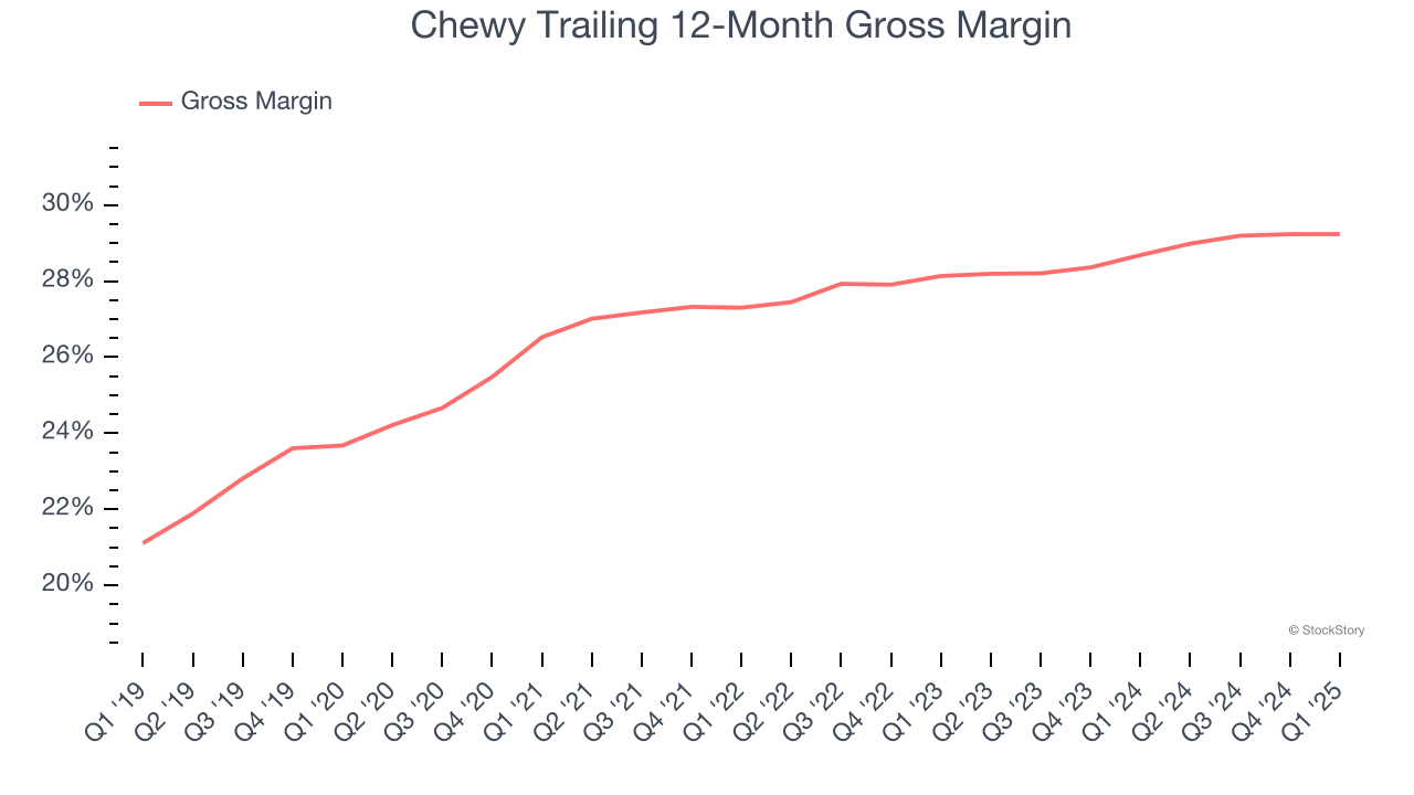 Chewy Trailing 12-Month Gross Margin