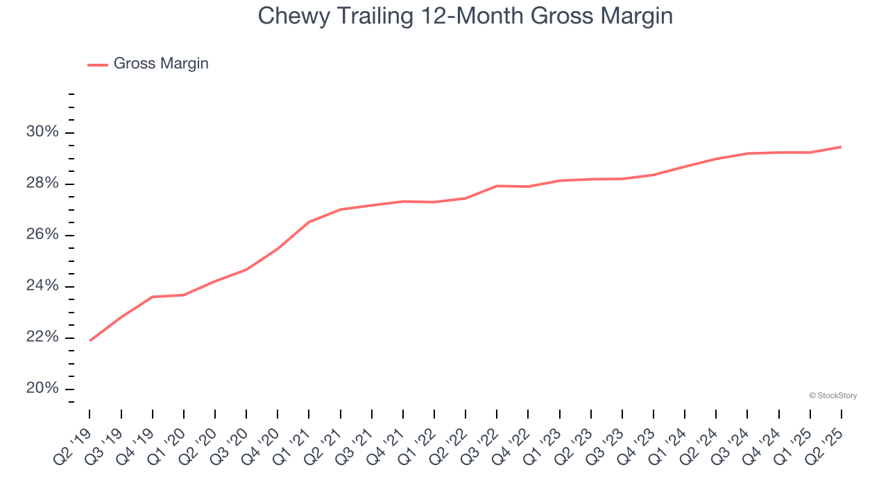 Chewy Trailing 12-Month Gross Margin