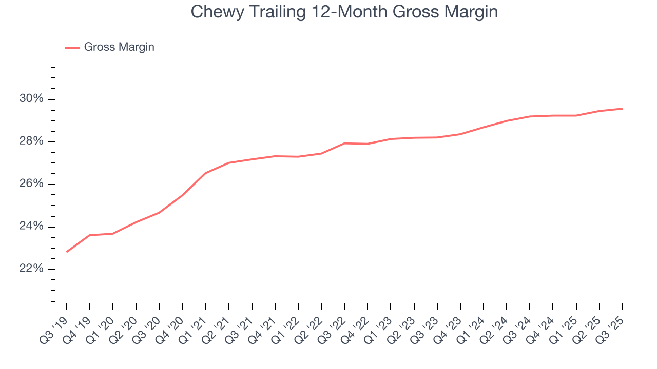 Chewy Trailing 12-Month Gross Margin