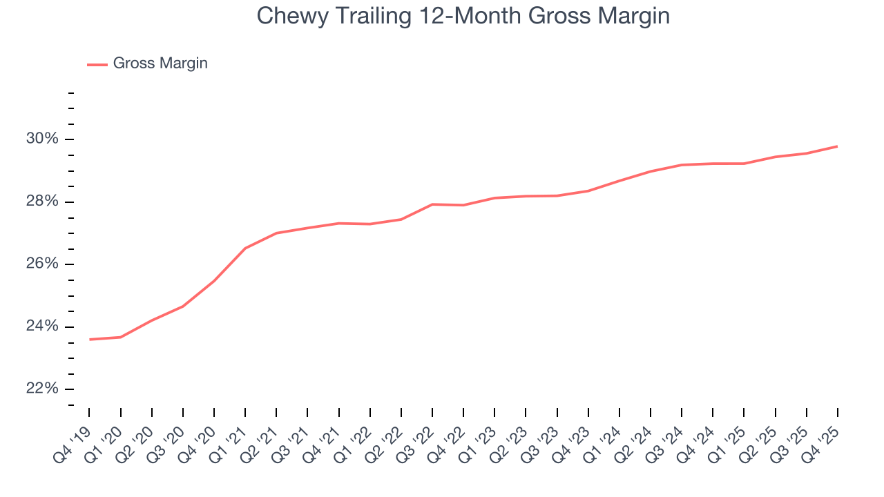 Chewy Trailing 12-Month Gross Margin