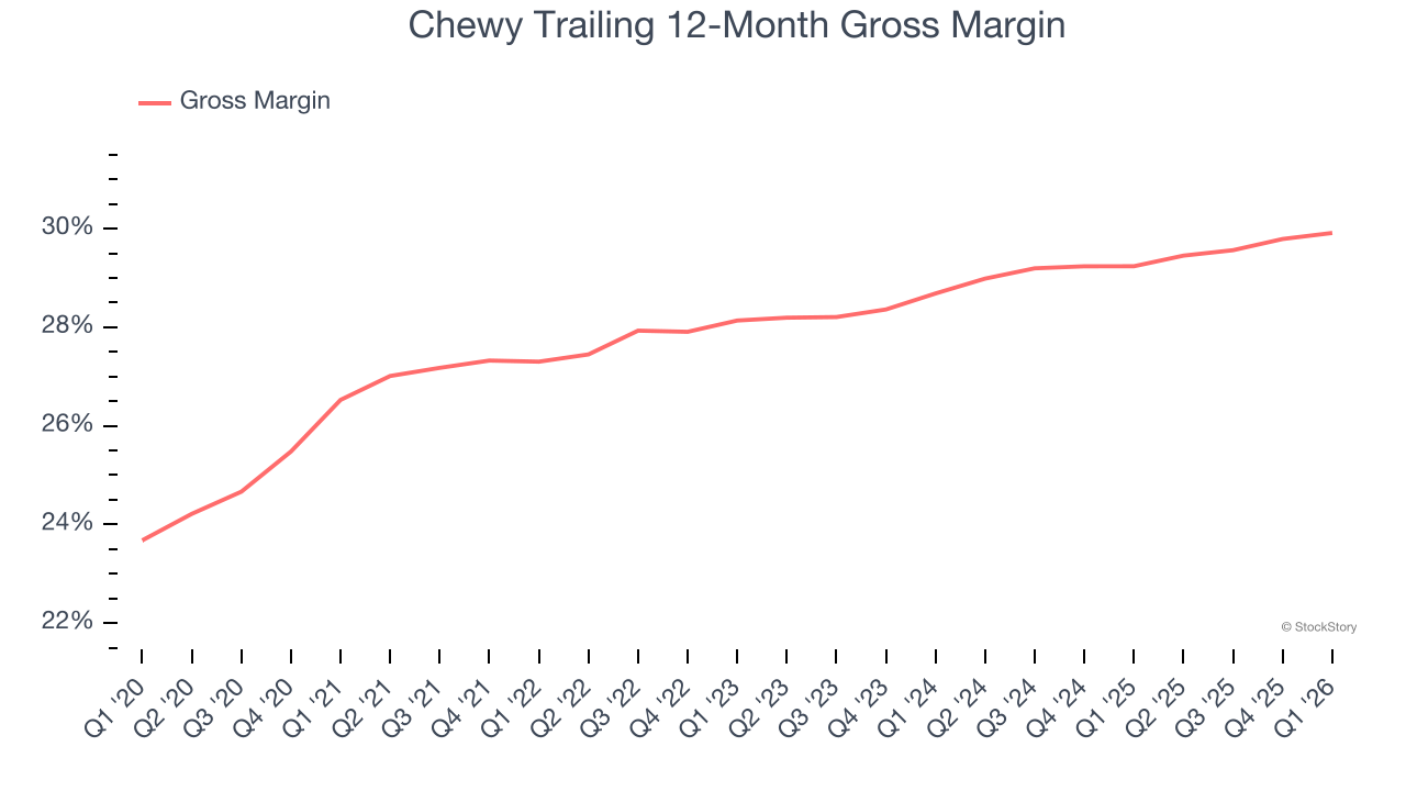 Chewy Trailing 12-Month Gross Margin