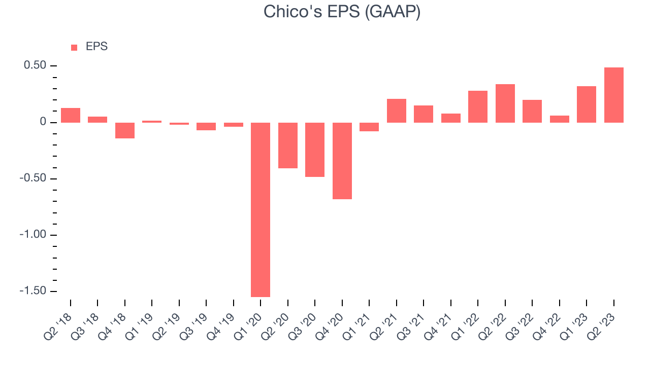 Chico's EPS (GAAP)