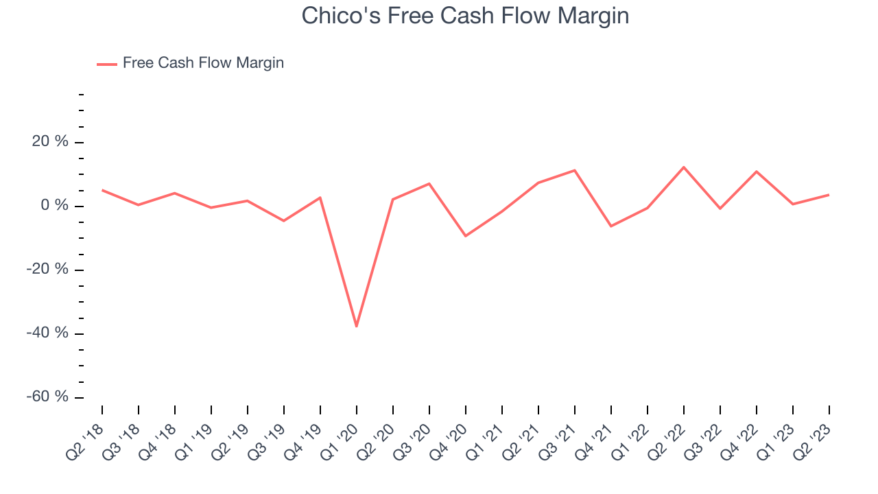Chico's Free Cash Flow Margin