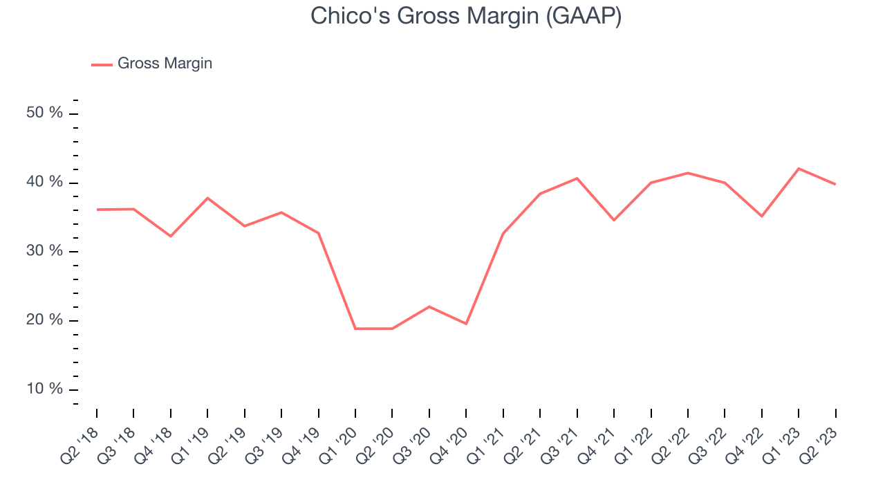 Chico's Gross Margin (GAAP)