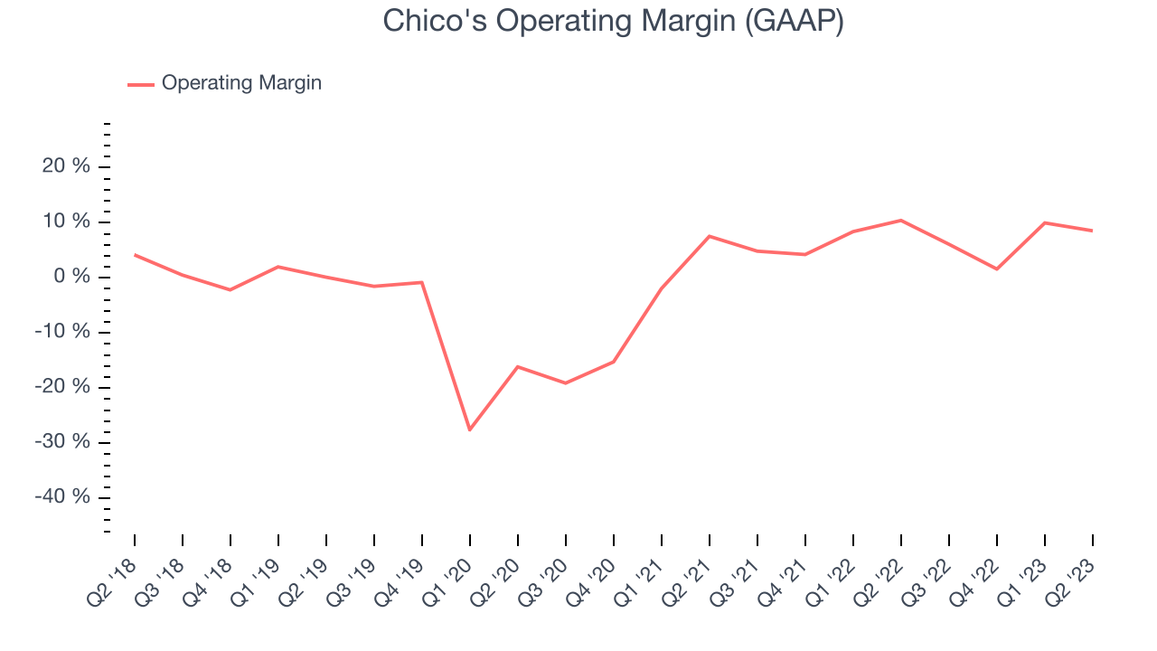 Chico's Operating Margin (GAAP)