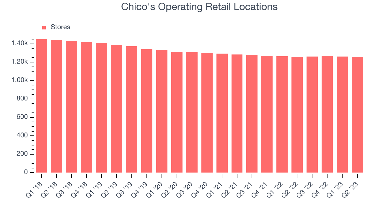 Chico's Operating Retail Locations
