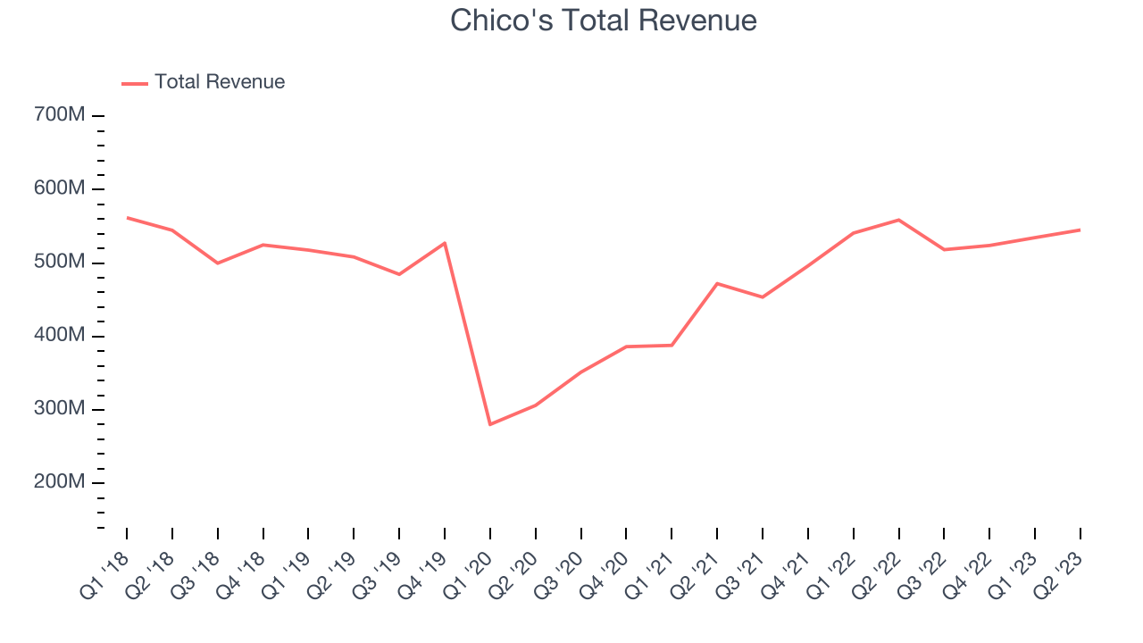 Chico's Total Revenue