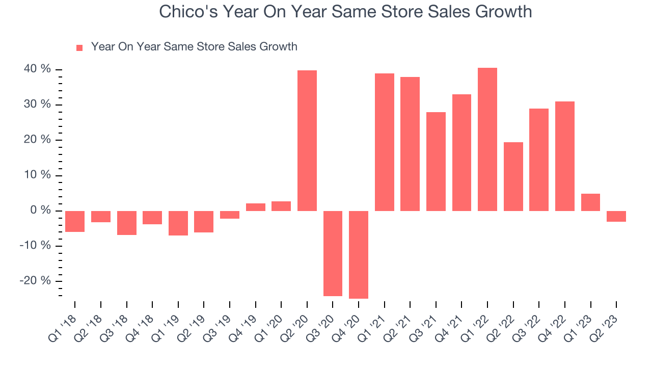 Chico's Year On Year Same Store Sales Growth