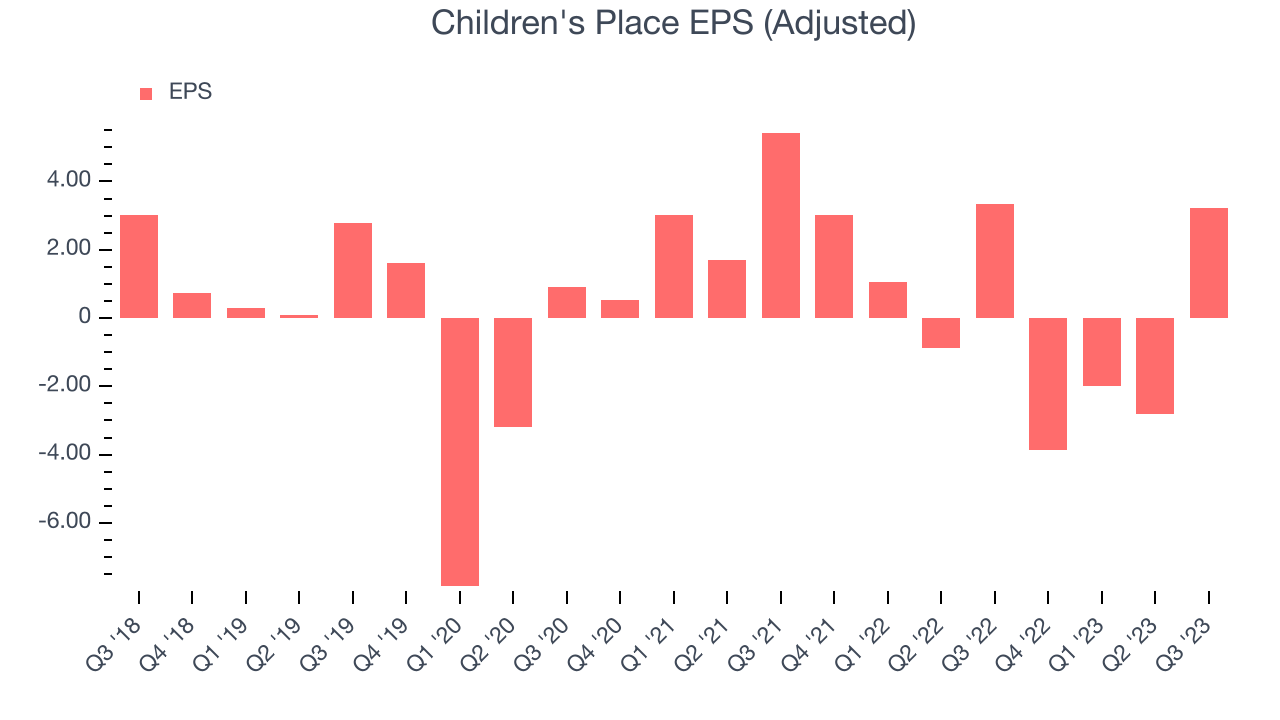 Children's Place EPS (Adjusted)