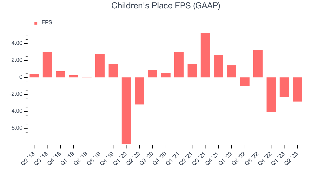 Children's Place EPS (GAAP)