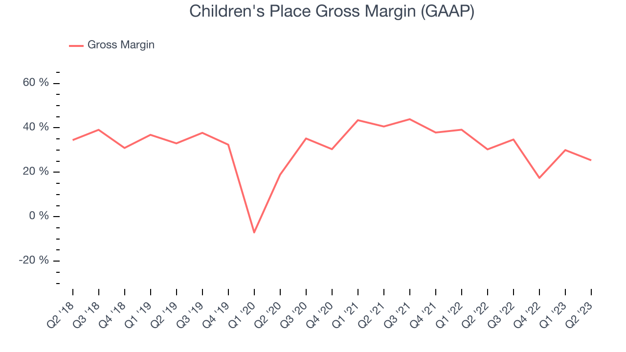 Children's Place Gross Margin (GAAP)