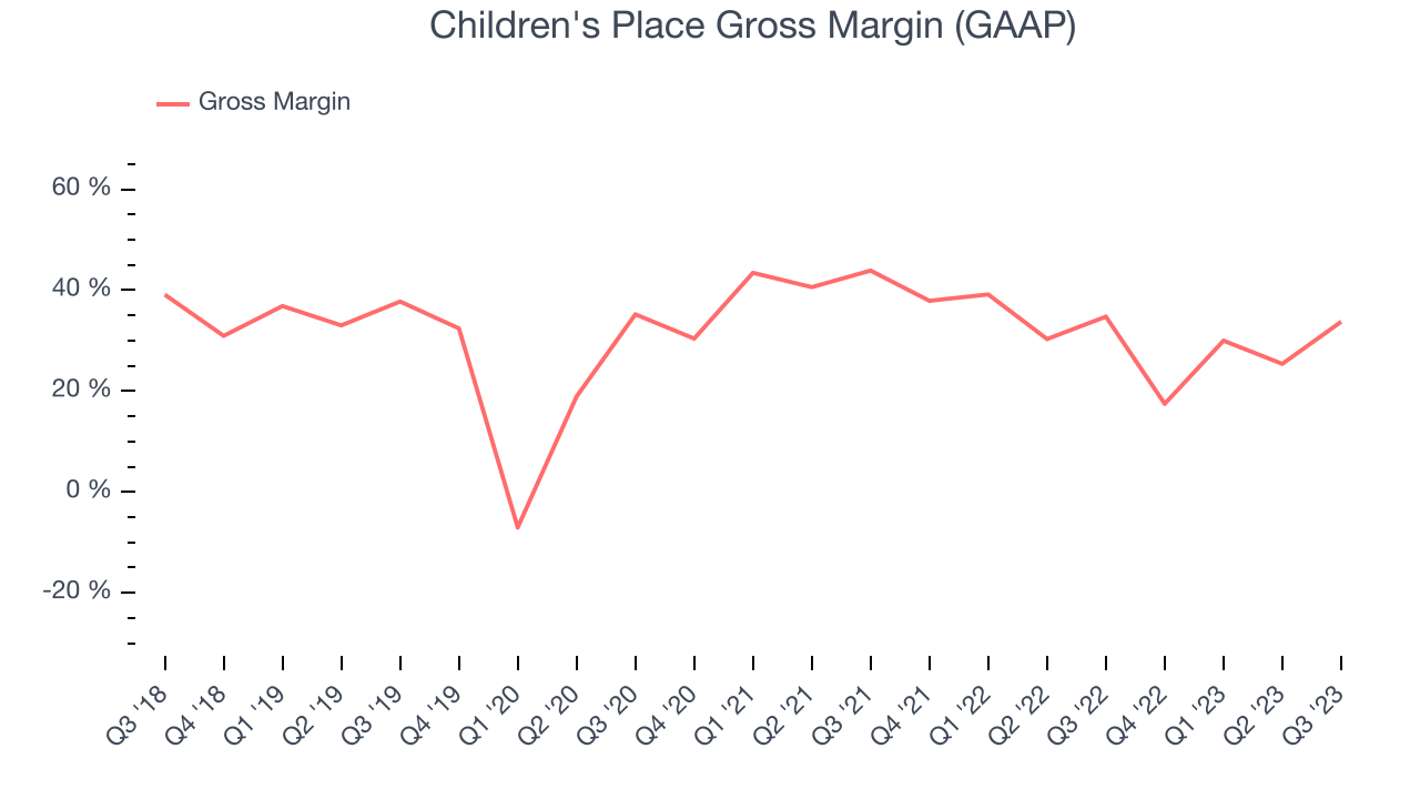 Children's Place Gross Margin (GAAP)