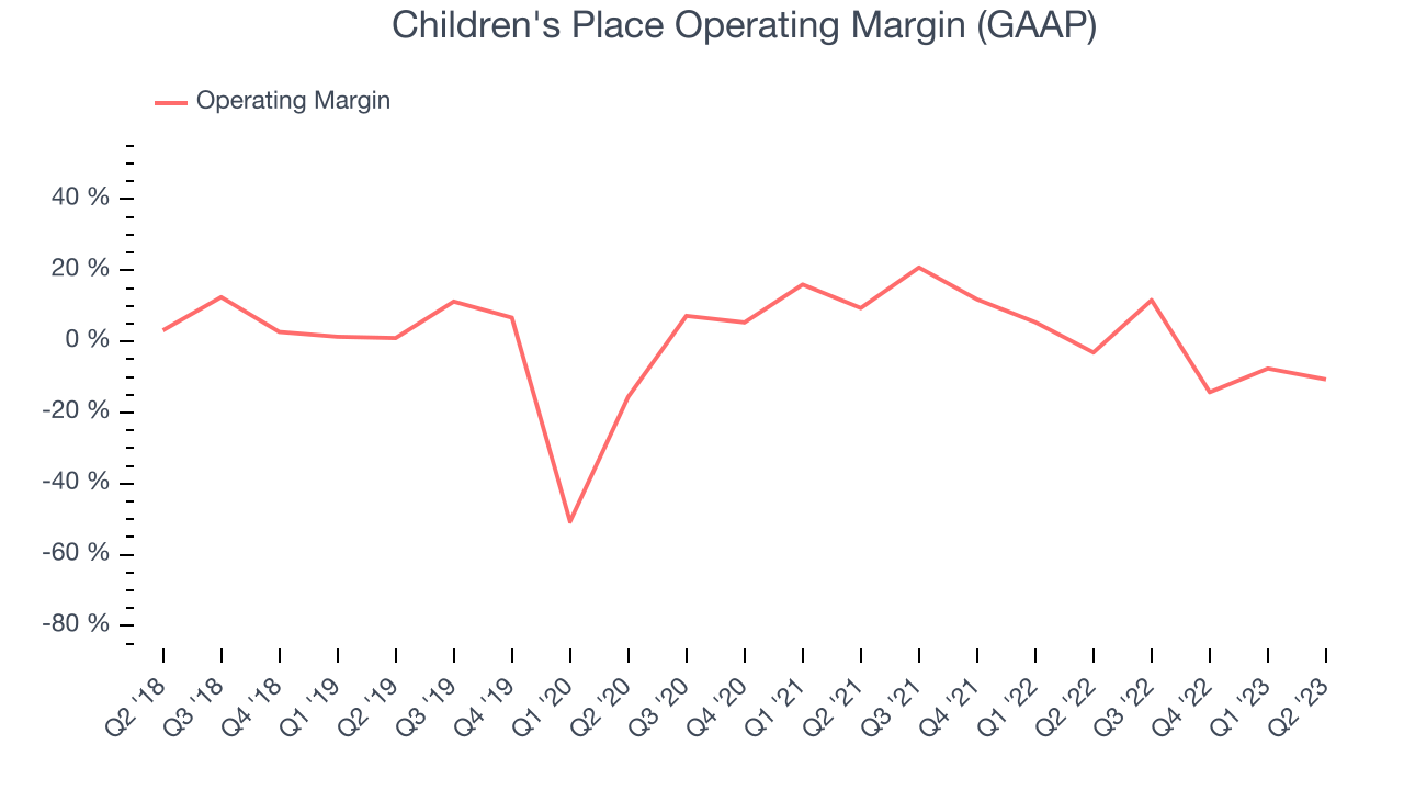 Children's Place Operating Margin (GAAP)