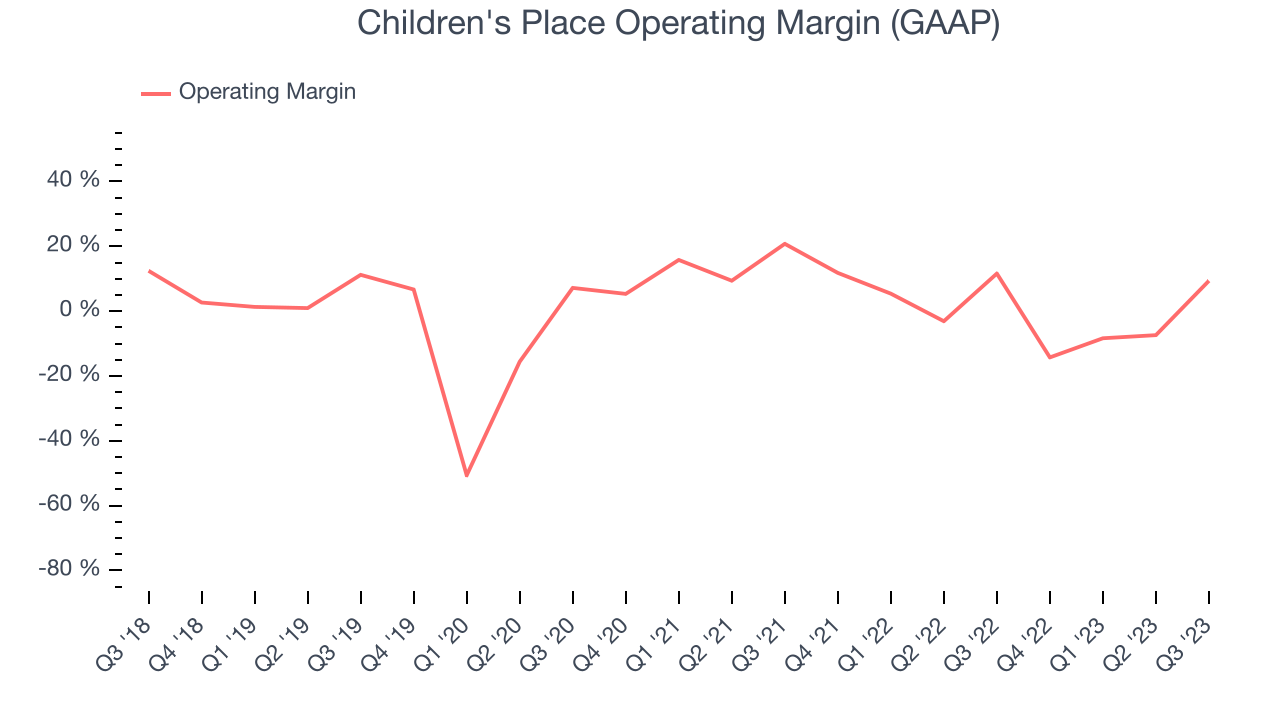 Children's Place Operating Margin (GAAP)