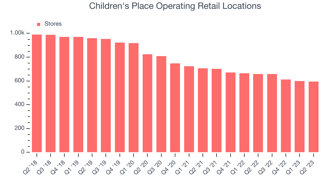 Children's Place Operating Retail Locations