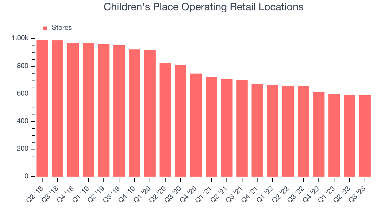 Children's Place Operating Retail Locations