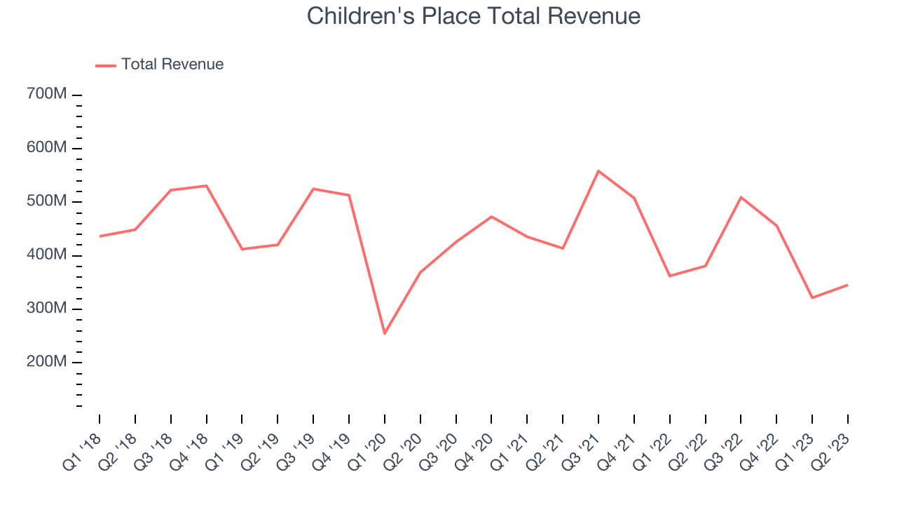 Children's Place Total Revenue