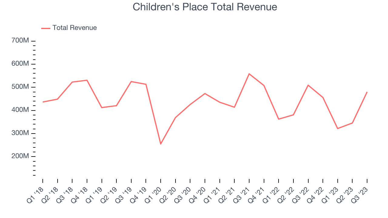 Children's Place Total Revenue