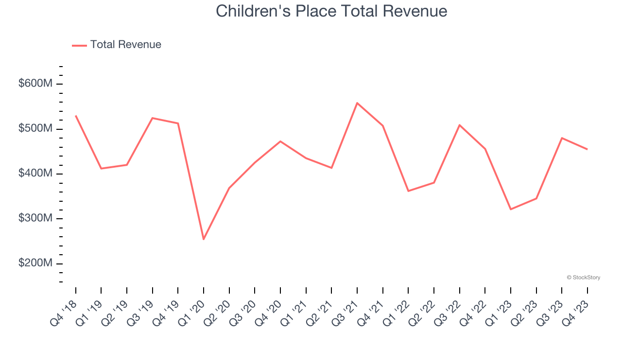 Children's Place Total Revenue