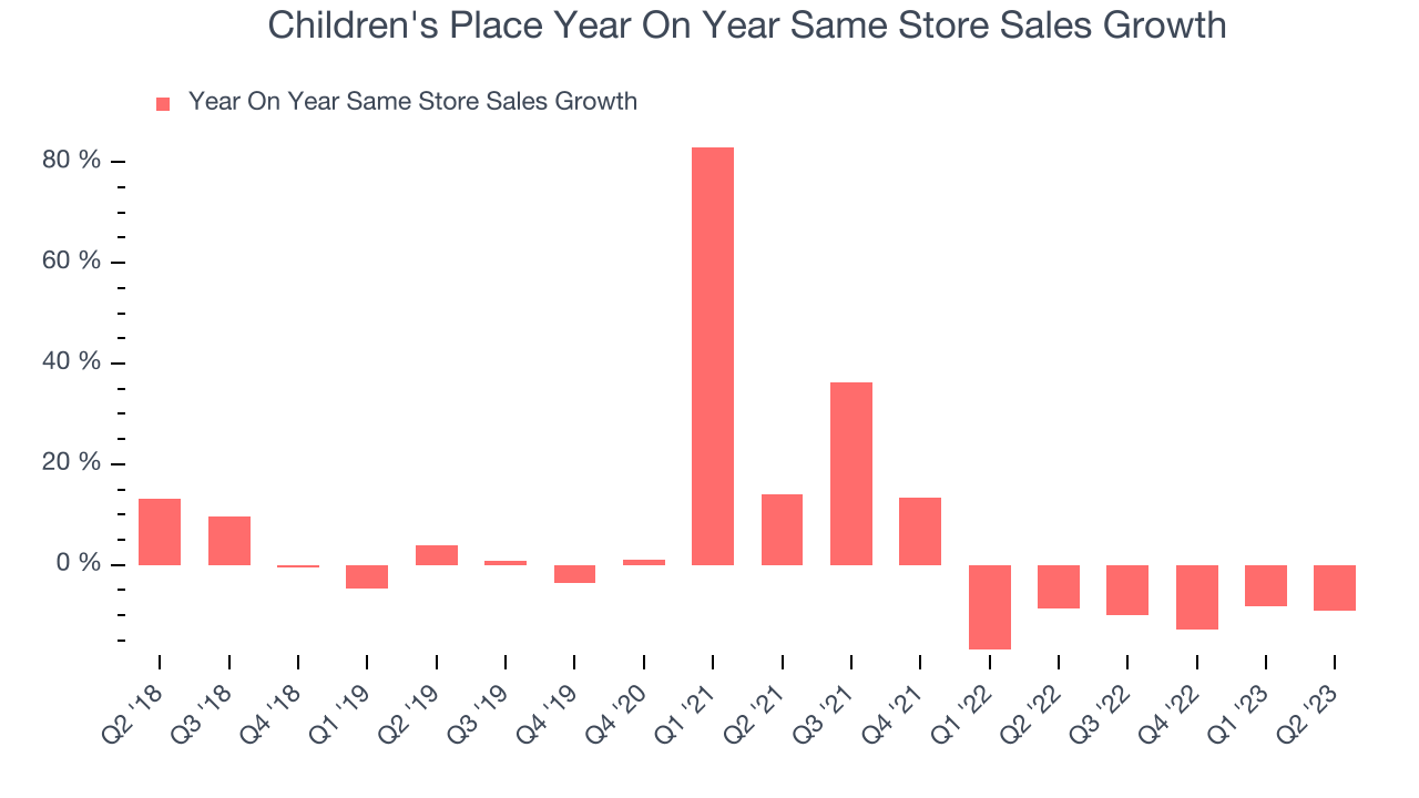 Children's Place Year On Year Same Store Sales Growth