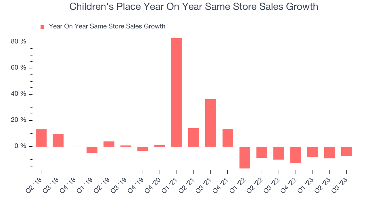Children's Place Year On Year Same Store Sales Growth