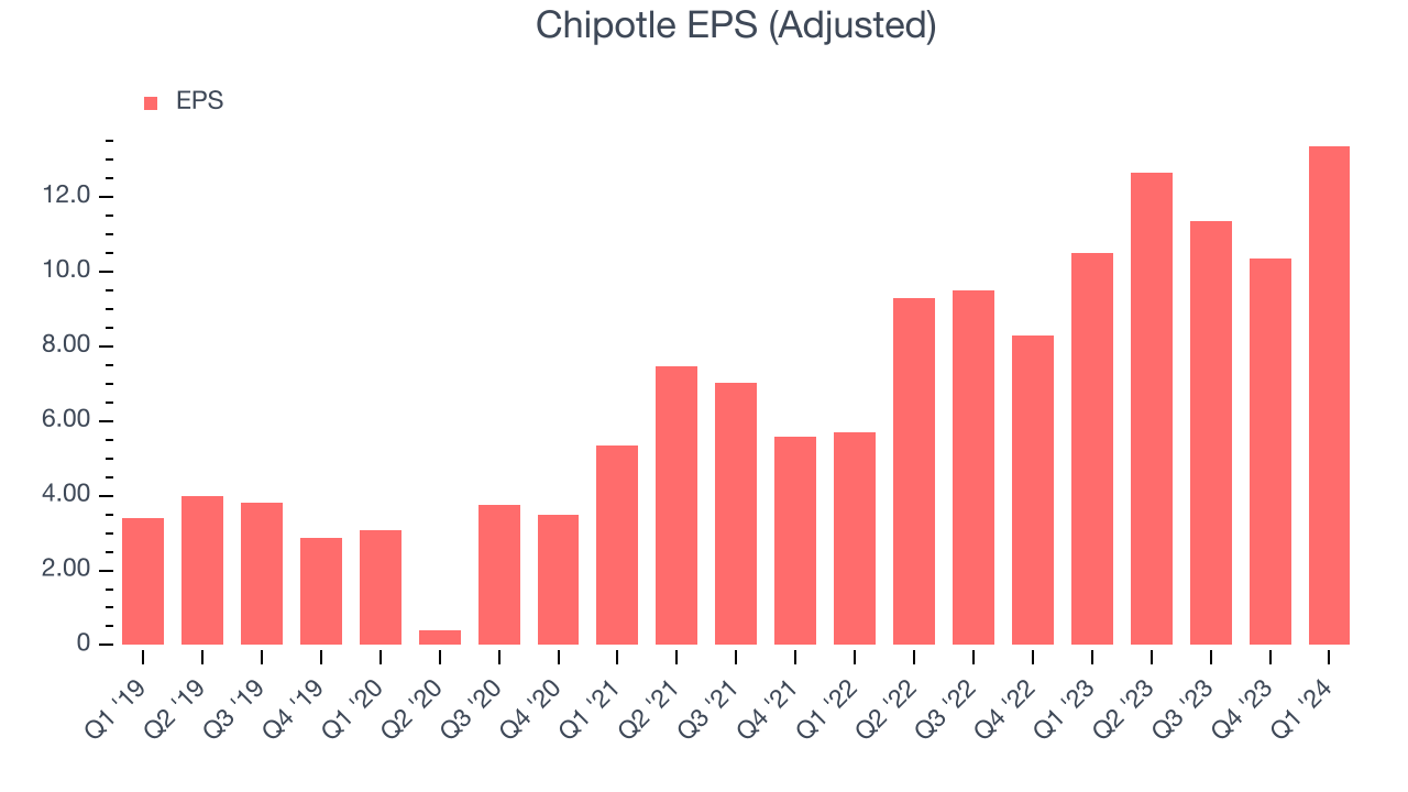 Chipotle EPS (Adjusted)