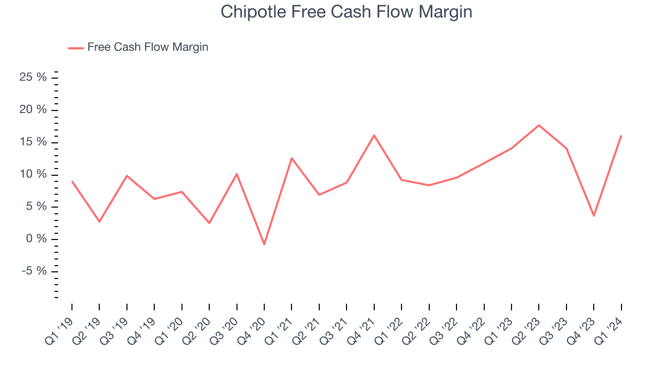 Chipotle Free Cash Flow Margin