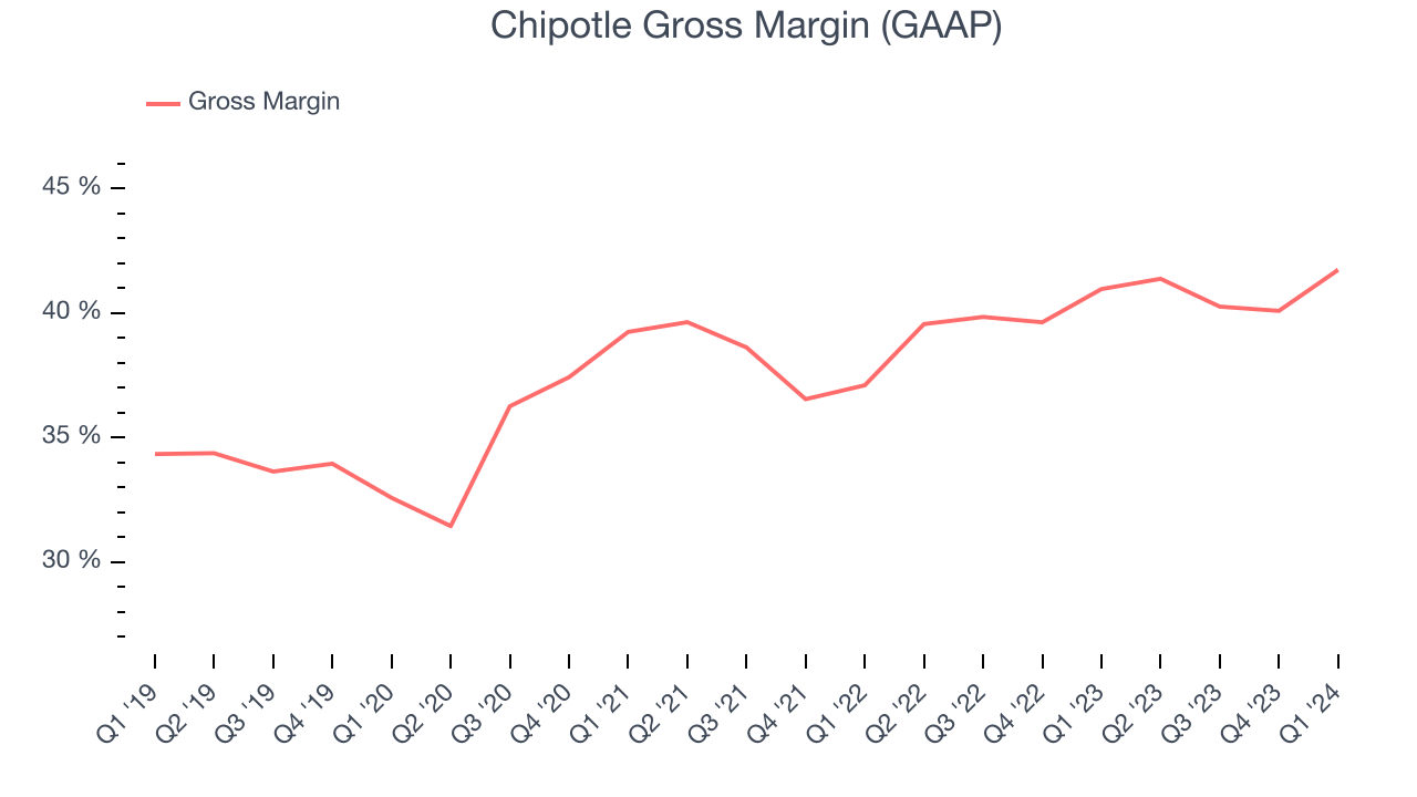 Chipotle Gross Margin (GAAP)