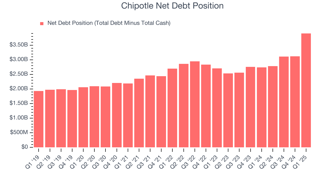 Chipotle Net Debt Position