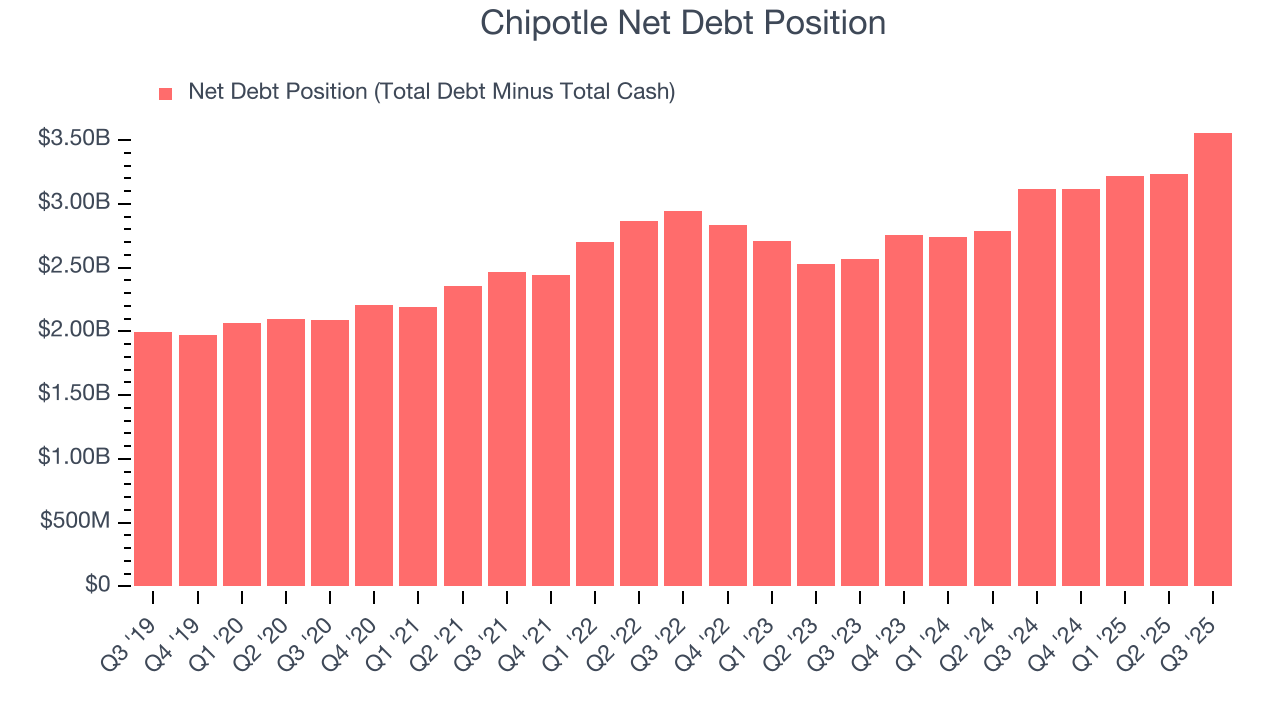 Chipotle Net Debt Position
